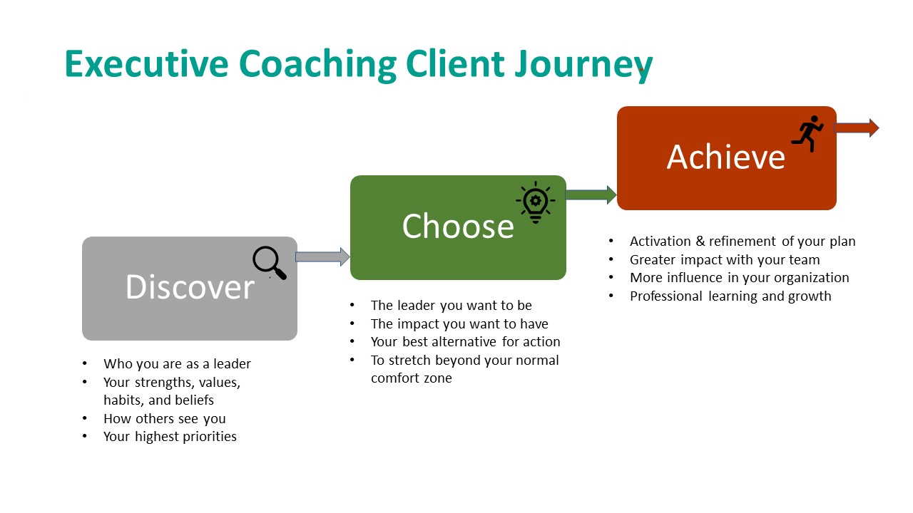 Executive Coaching Client Journey